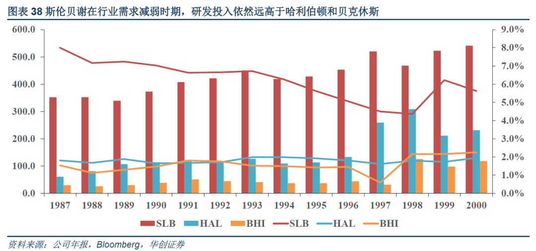 【图】研发投入，斯伦贝谢远高于另外两家(><span class=