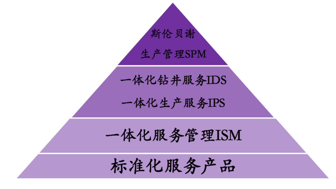 【图】斯伦贝谢的一体化产品(><span class=