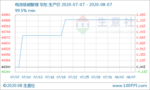 (图：碳酸锂产品P值曲线图 来源：生意社商品分析系统)