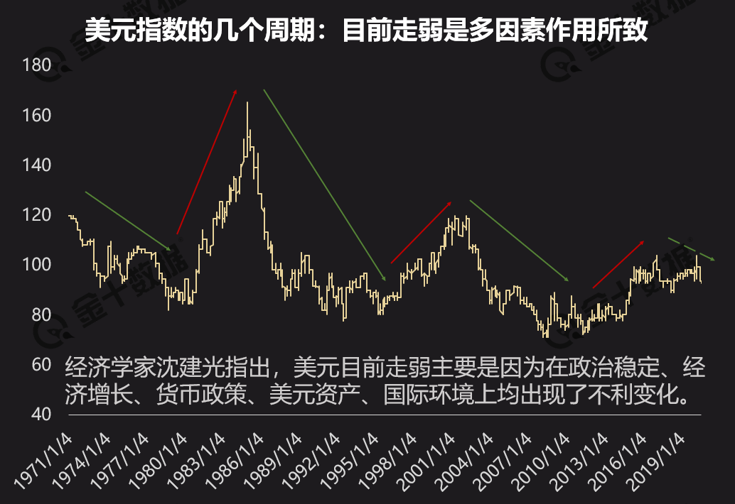 拓展阅读：美元指数何时见底