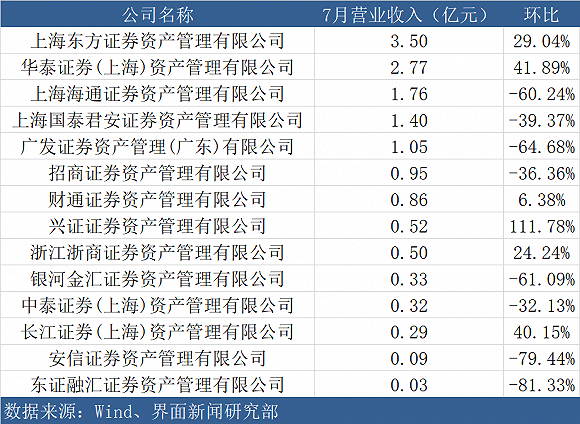 券商资管7月业绩出炉:东证资管月入3.5亿 广发海通净利骤降