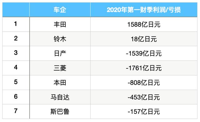 上半年车市有多惨？绝大多数车企巨亏 赚钱的不到三成