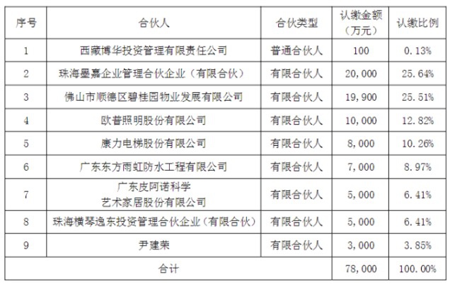 保碧产业链赋能基金投资架构示意图 图源：北京东方雨虹公告