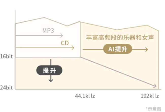 DSEE ExtremeTM*2数字声音增强引擎进阶版带来更丰富的音质表现