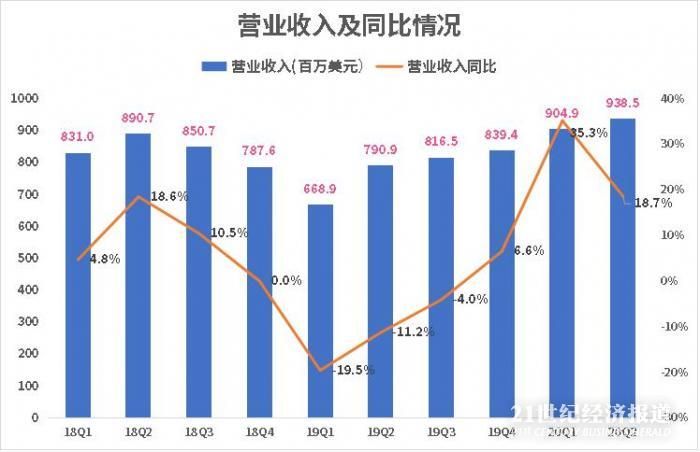 数据来源：飞笛科技，公司财报