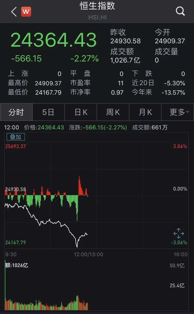 刚刚,腾讯股价一度重挫10%,市值蒸发3200亿!究竟发生了什么?_新浪财经