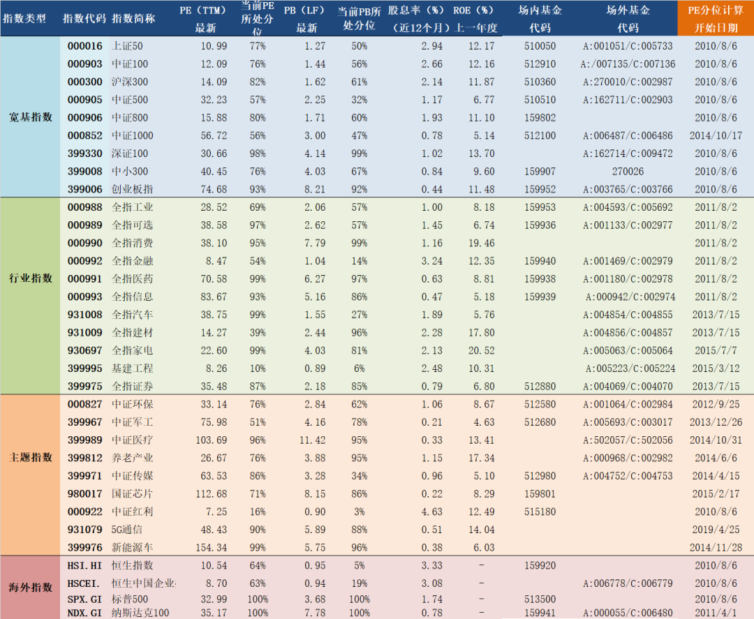 2020年8月7日A股主要指数估值表