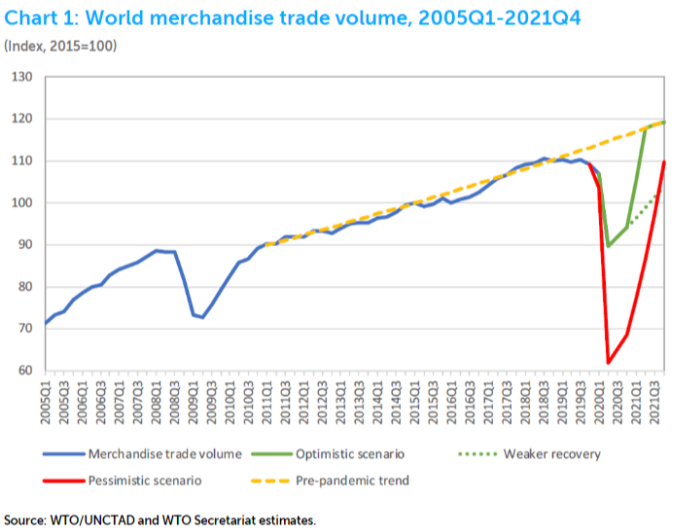△世界贸易组织全球商品贸易数据