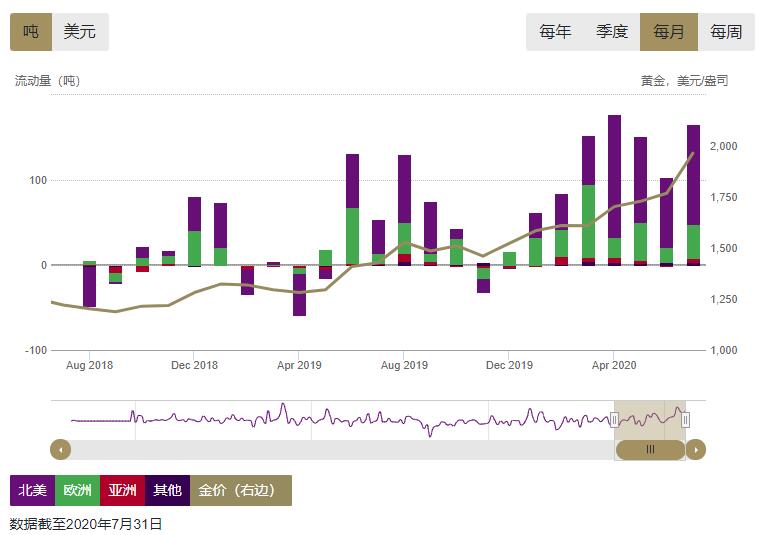 世界黄金协会：7月金价创新高之际 ETF持仓量也再攀高峰