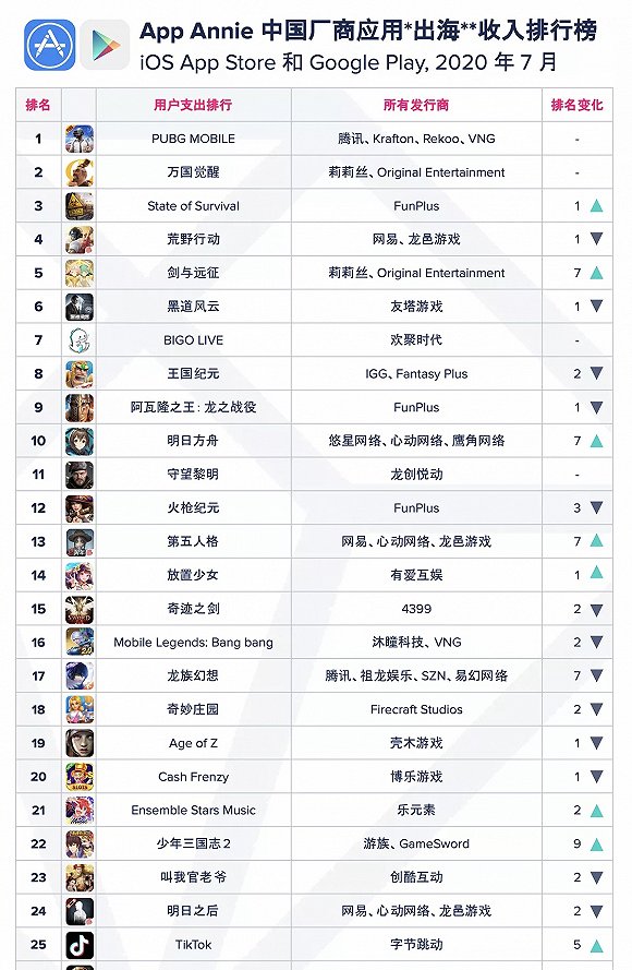 图片来源：App Annie