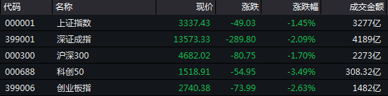 创业板指跌逾2.6%:券商股领跌两市 机构称多因素支撑长期向上