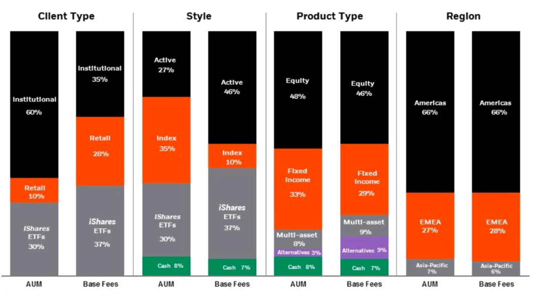 贝莱德客户类型、风格、产品类型及地区分布（截图来源：贝莱德财报）