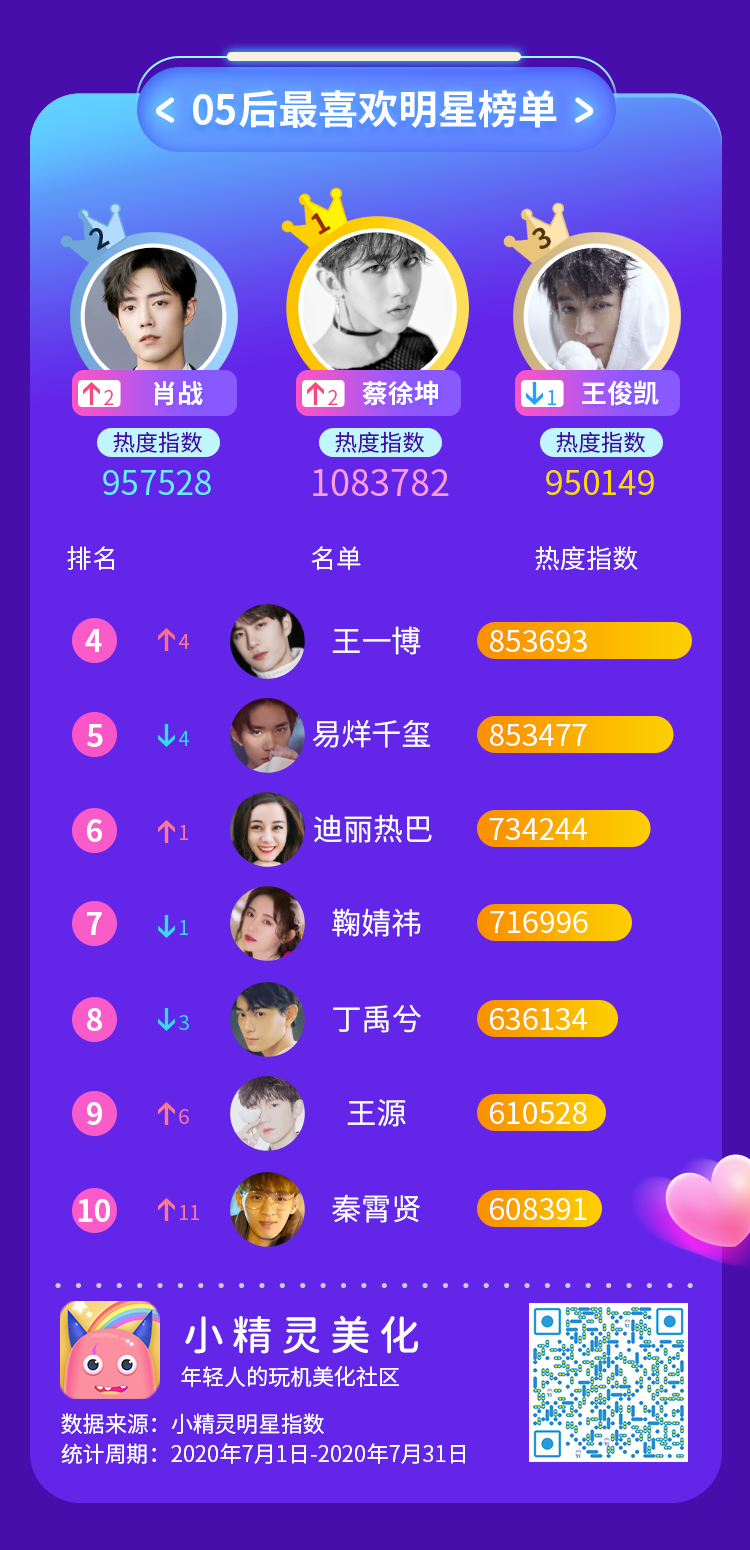 榜单上除了长期霸榜的蔡徐坤,易烊千玺,王俊凯等一众00后明星,新晋