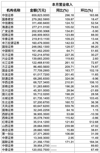 牛市氛围下券商7月业绩再传捷报 中信证券拿下营收净利双料冠军