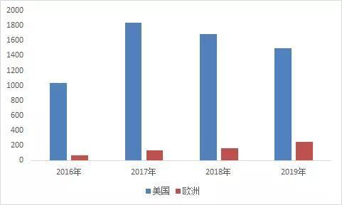 图2 丰田mirai在欧美市场销量