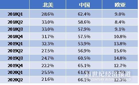 数据来源：飞笛科技，中芯国际