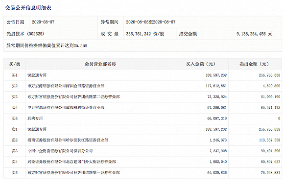 （图片来源：深交所）