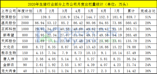 图22020年生猪行业部分上市公司月度出栏量统计