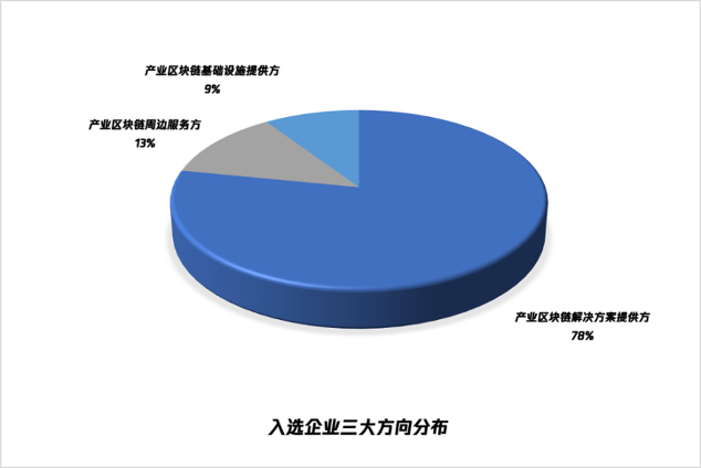 （腾讯区块链加速器入选企业三大方向分布）