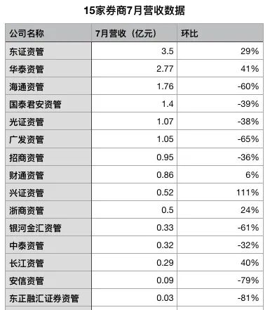 券商资管最新成绩单来了：最牛大赚近8亿 更有这个大利好