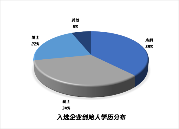 （腾讯区块链加速器入选企业创始人学历分布）