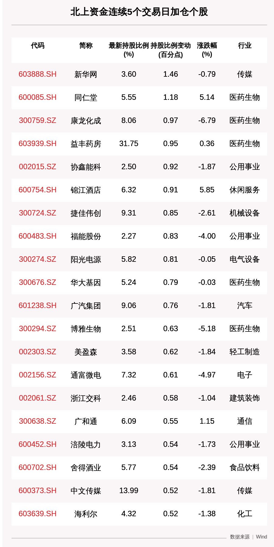 北上资金连续5日加仓41只个股 同仁堂、华大基因等医药生物股上榜