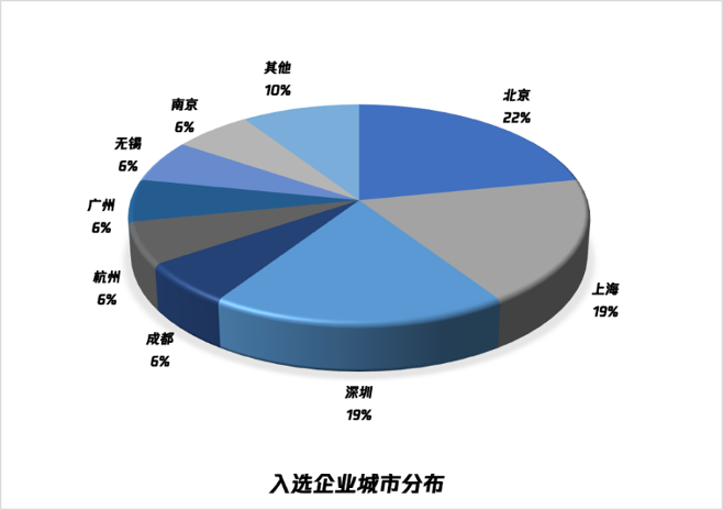 （腾讯区块链加速器入选企业城市分布）