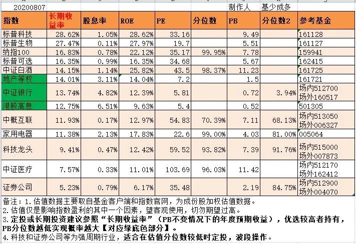 2020年8月7日估值数据