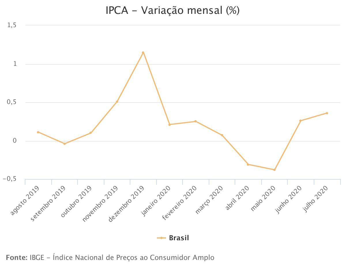 △图为巴西国家地理与统计局发布2019年8月至2020年7月的全国消费者物价指数（来源：巴西国家地理与统计局网站）