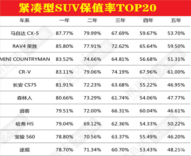 紧凑型suv保值率排%_原创紧凑型SUV保值率排行哈弗入围但非H