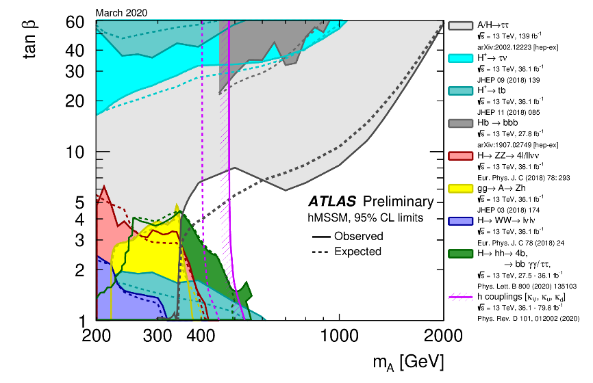图2：ATLAS实验限制MSSM模型预言的高质量希格斯粒子的参数空间。不同颜色代表不同高质量希格斯粒子分析道的结果。其中浅灰色的陶轻子对分析道(A/H→ττ)排除了最大部分的参数空间。