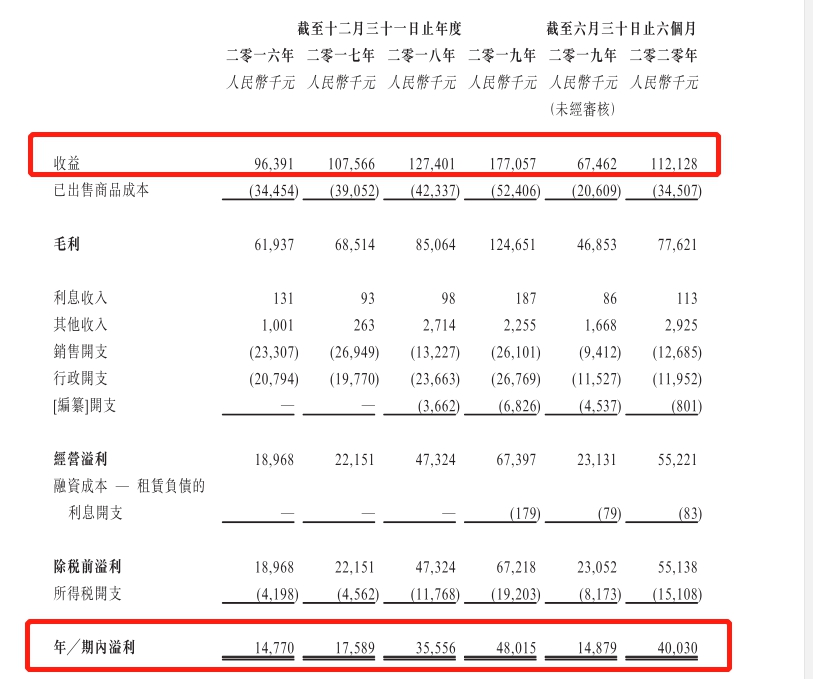 图片来源于招股书