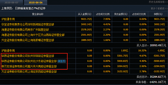 图片来源：嘉化能源龙虎榜信息