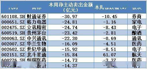 ▲本周两市超大单主力资金净主动卖出前10只个股