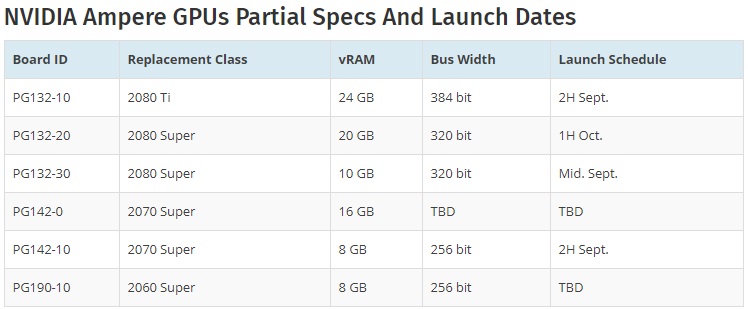 「IT之家」英伟达RTX 3000系显卡曝光：最高24GB显存IT之家2020-08-10 07:42:210阅