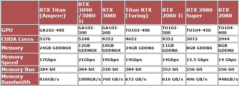 「IT之家」英伟达RTX 3000系显卡曝光：最高24GB显存IT之家2020-08-10 07:42:210阅
