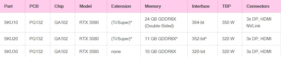 「IT之家」英伟达RTX 3000系显卡曝光：最高24GB显存IT之家2020-08-10 07:42:210阅