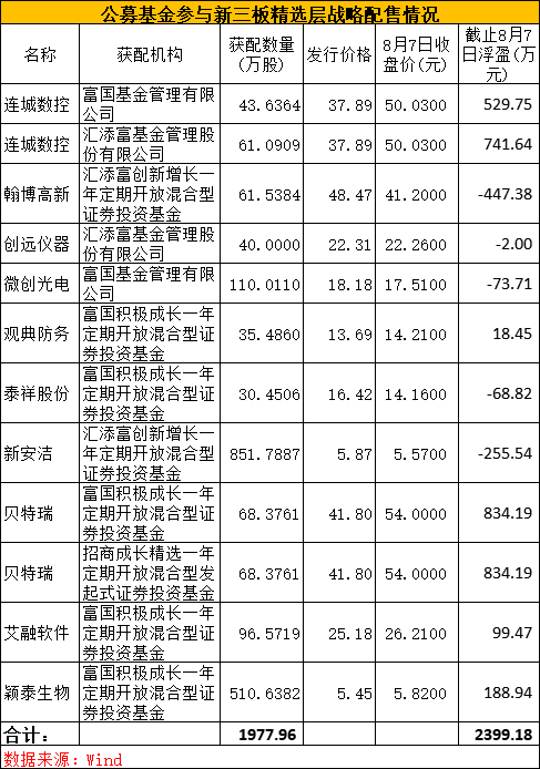 公募基金投资新三板精选层比例或将放开 有望纳入常态化管理
