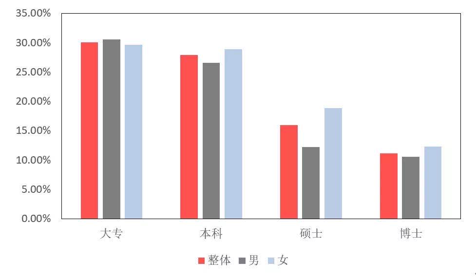 当前大学生就业难在哪