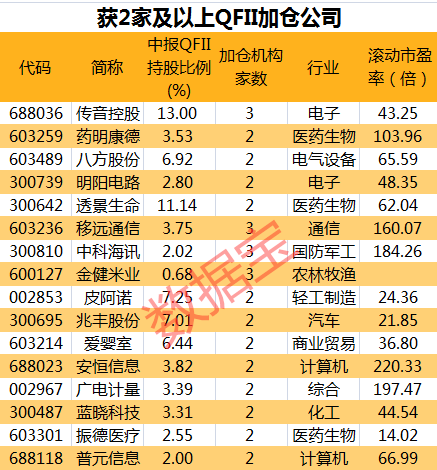 QFII二季度新进134股 20股获两家及以上QFII加仓