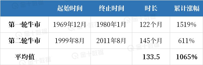 美元呢?我们结合上面提到的美元熊市周期来看: