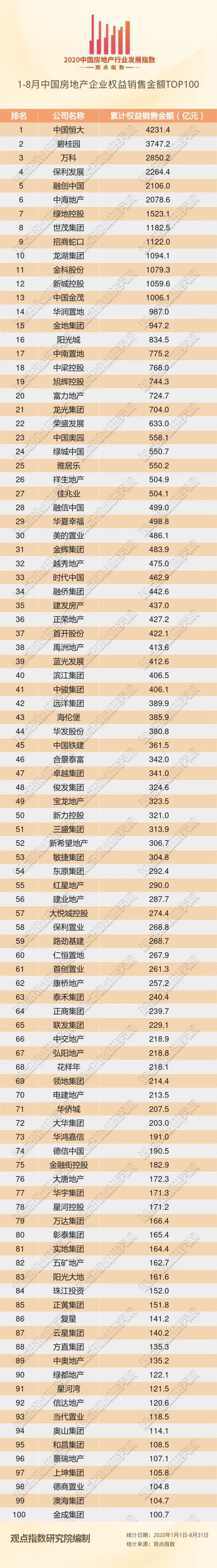 2020-1-3月房地产销售排名8_河北省统计局:2020年1-10月份全省房地产开发和销