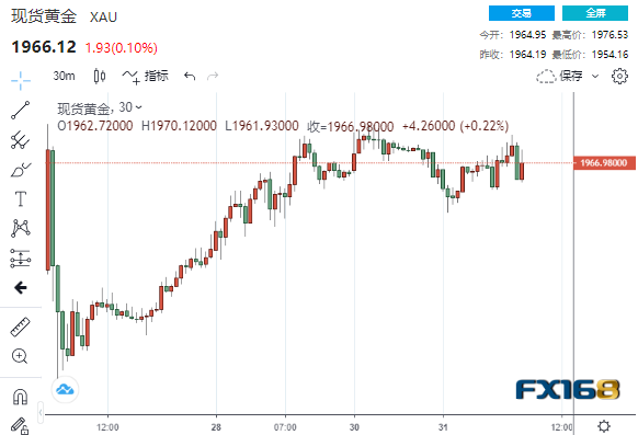 （现货黄金30分钟走势图，来源：FX168）