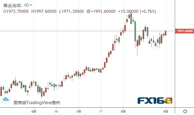  （黄金期货日线图 来源：FX168）