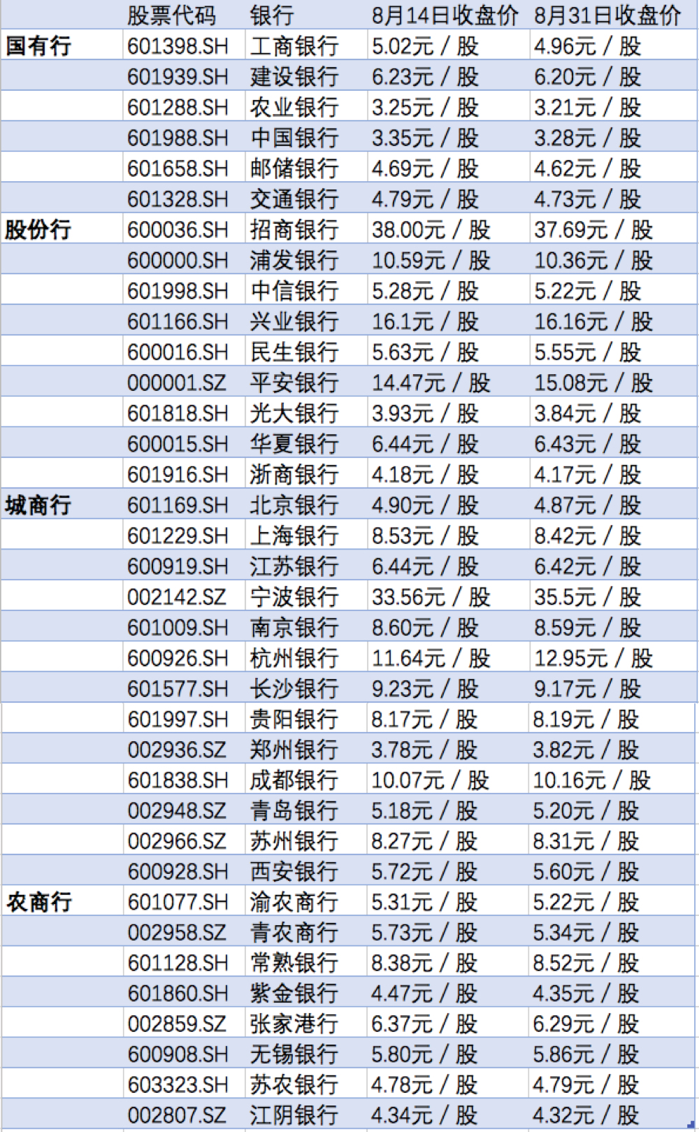 半年报季银行股价哪家强:城商行表现抢眼 国有大行整体萎靡
