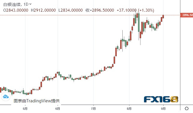  （白银期货日线图 来源：FX168）