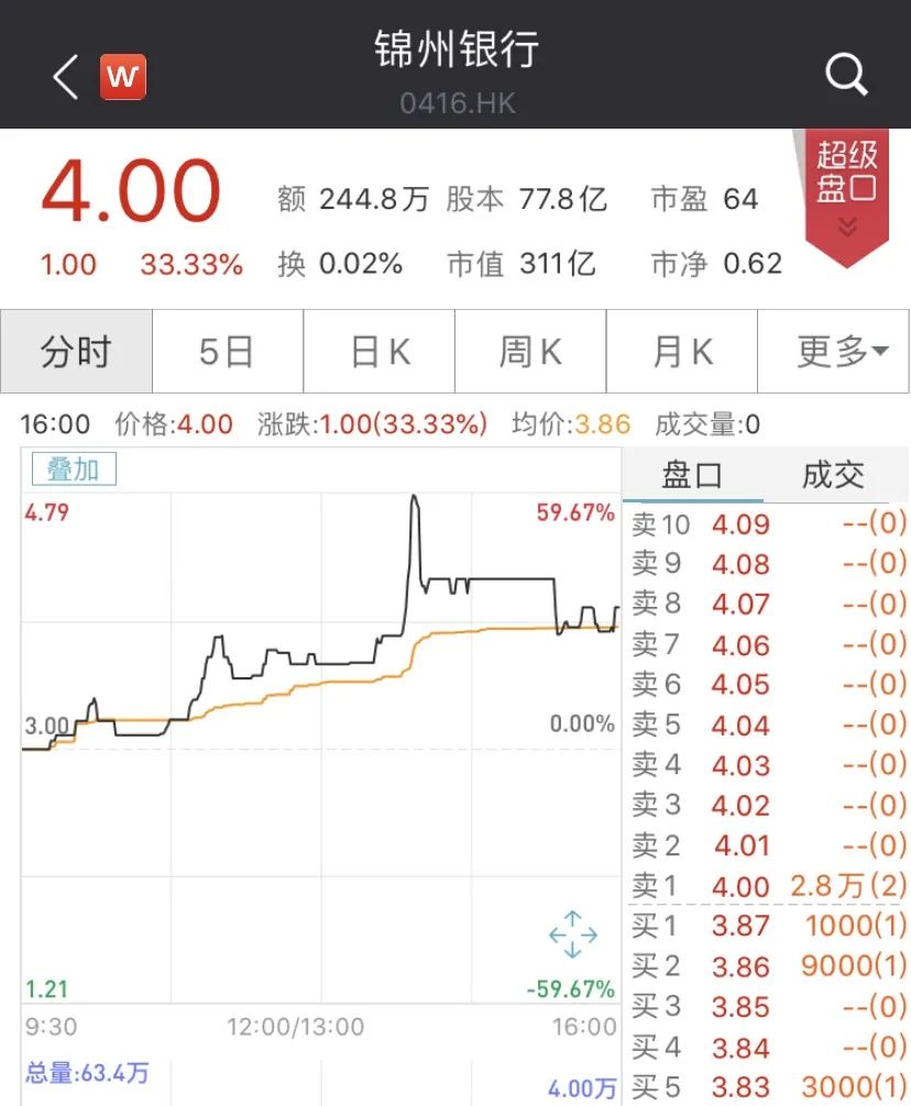 上半年终于扭亏为盈 锦州银行3天暴涨100%
