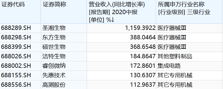 科创板上半年成绩单来了:6成营利双增 金山办公基金持股比例达51%