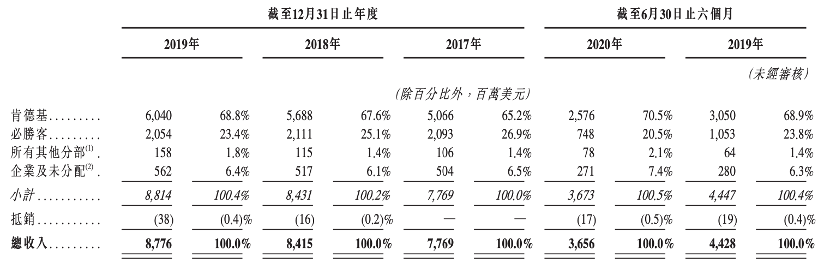 新股聚焦 肯德基必胜客来港上市 百胜中国能百战百胜吗 新浪财经 新浪网