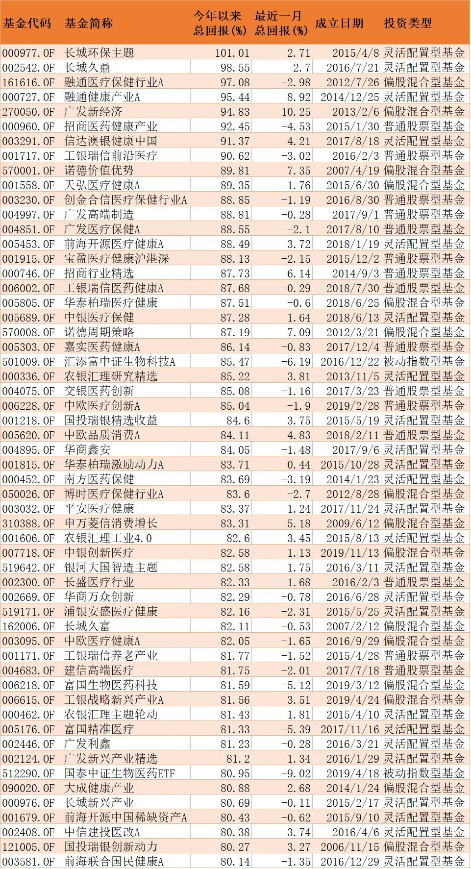 前8月基金业绩收官 权益基金最高涨幅超过100%